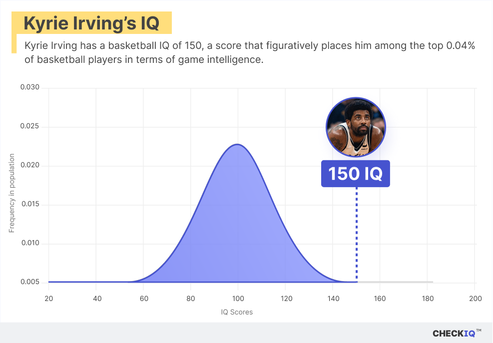 Kyrie Irving's IQ normal distribution chart