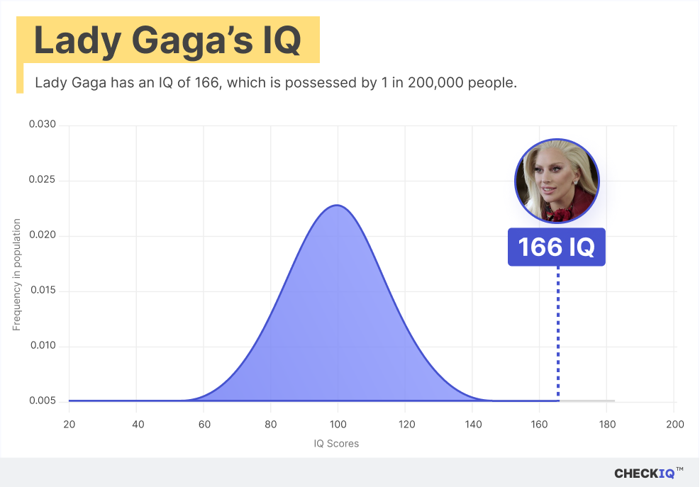 Lady Gaga's IQ normal distribution chart