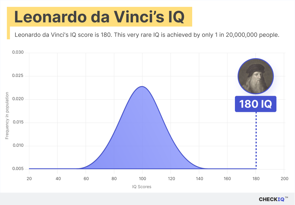 Leonardo da Vinci's IQ normal distribution chart