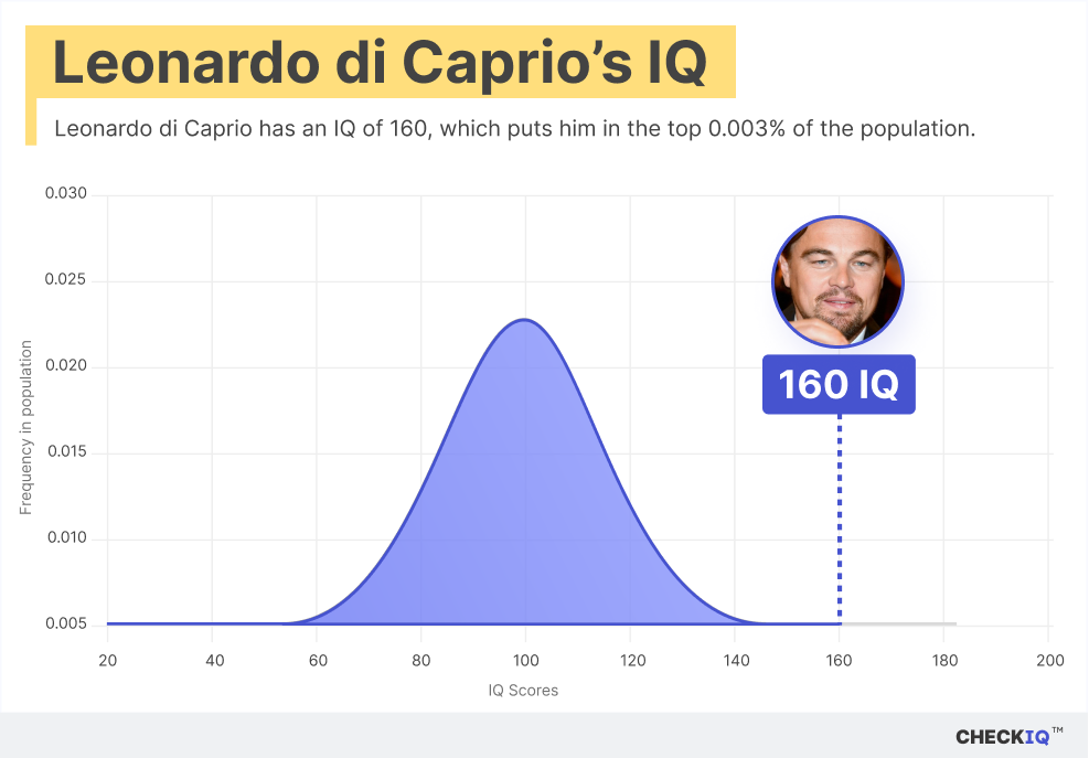 Leonardo di Caprio's IQ normal distribution chart