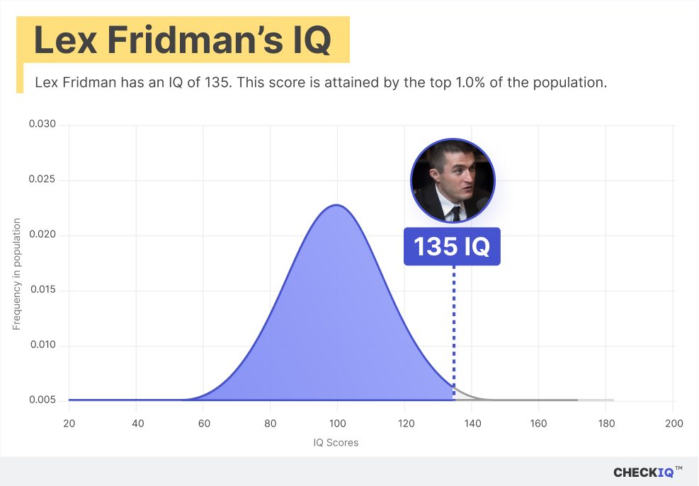 Lex Fridman's IQ normal distribution chart