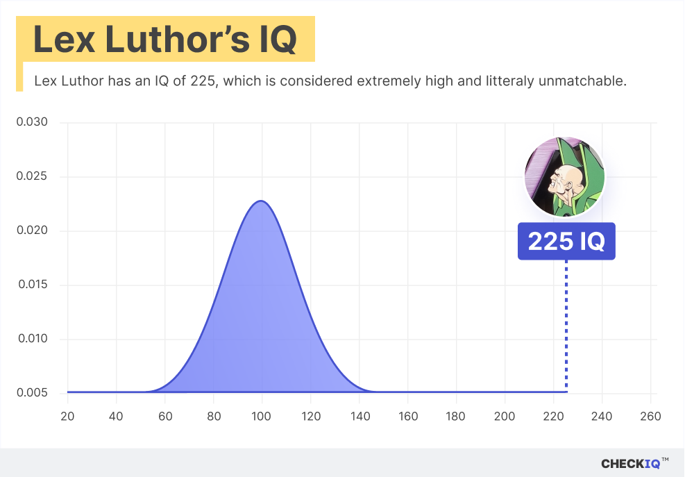 Lex Luthor's IQ normal distribution chart