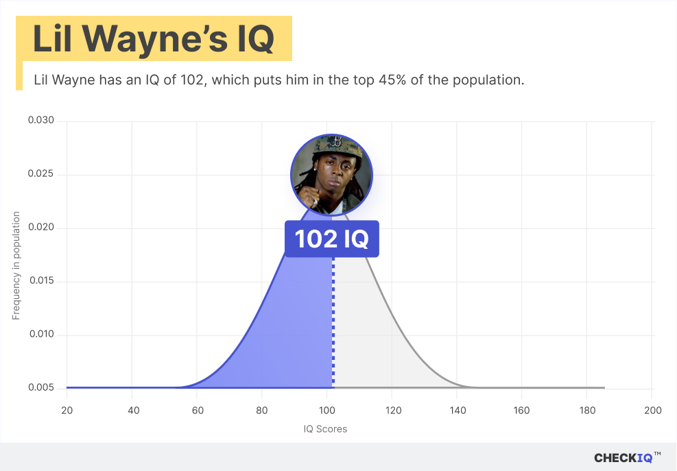 Lil Wayne's IQ normal distribution chart