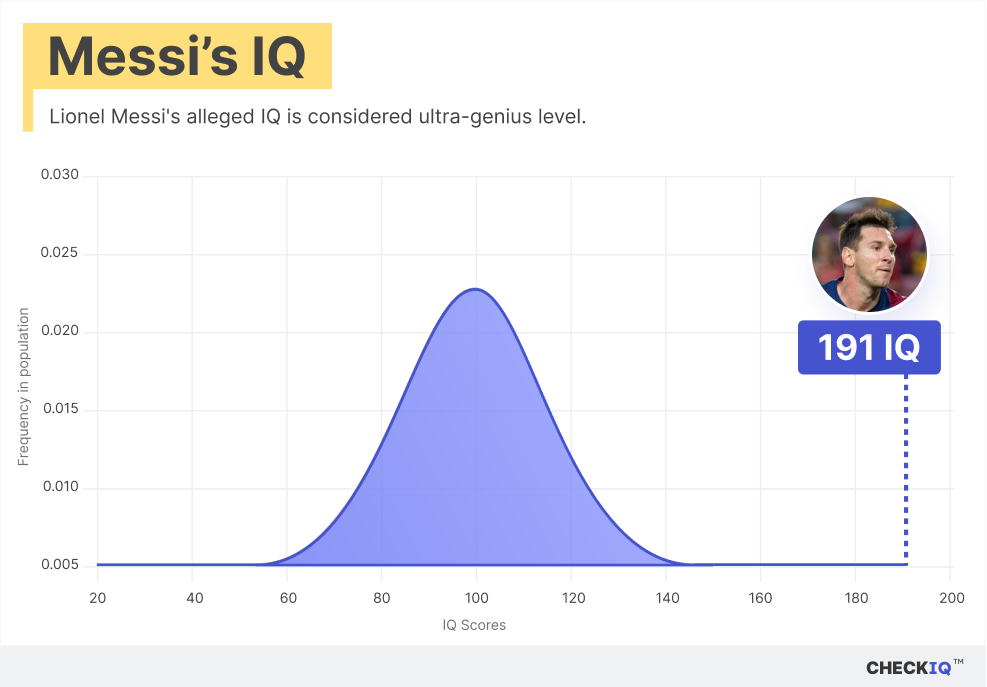 Lionel Messi's IQ normal distribution chart