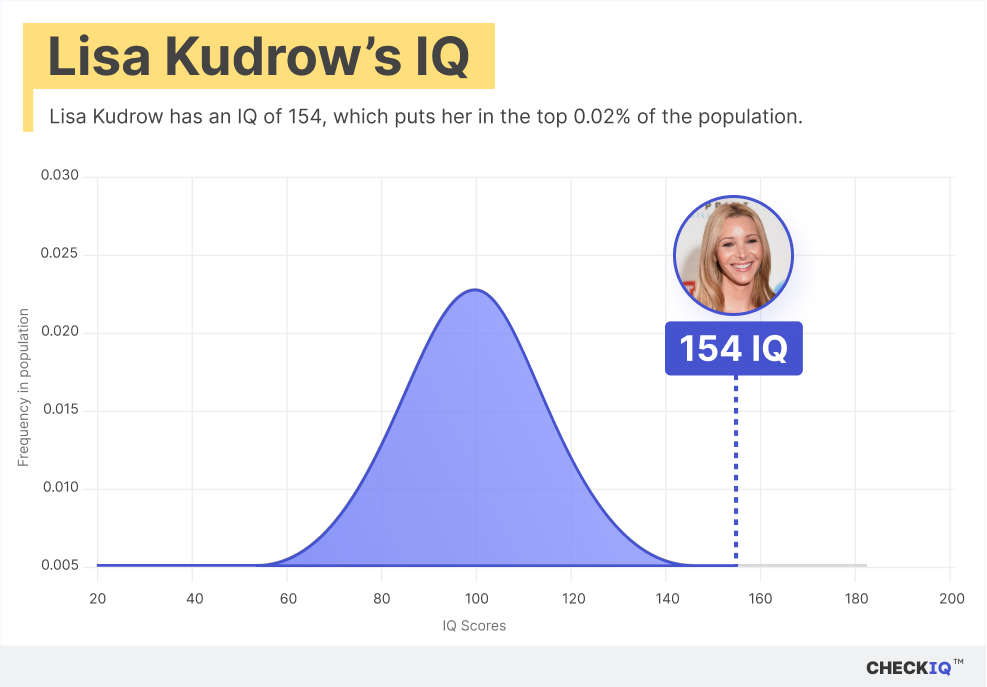 Lisa Kudrow's IQ normal distribution chart