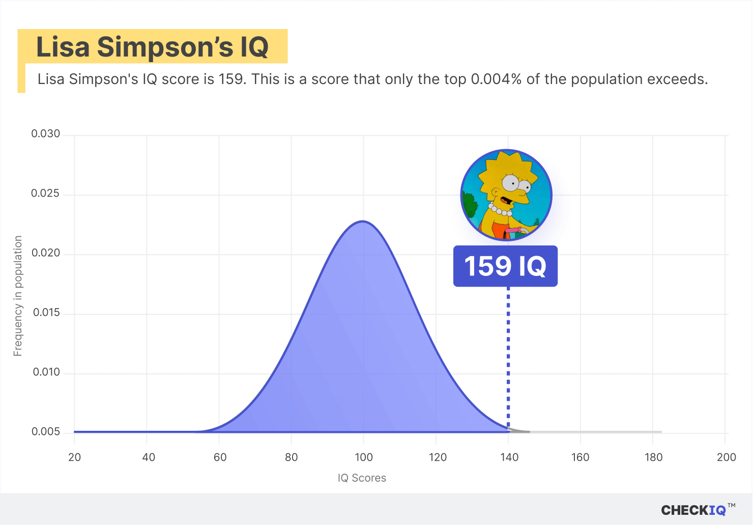 Lisa Simpson's IQ normal distribution chart