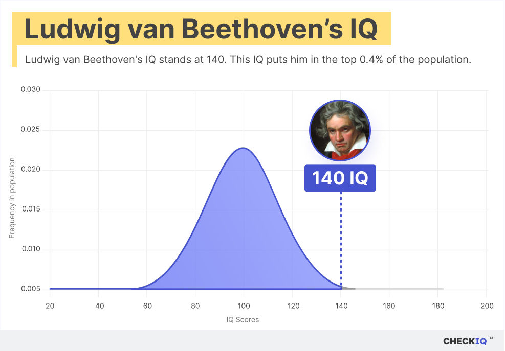 Ludwig van Beethoven's IQ normal distribution chart