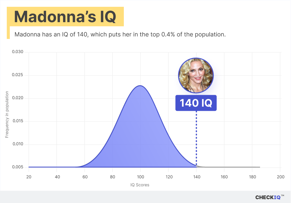 Madonna's IQ normal distribution chart