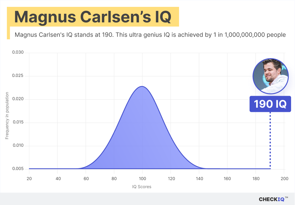 Magnus Carlsen's IQ normal distribution chart