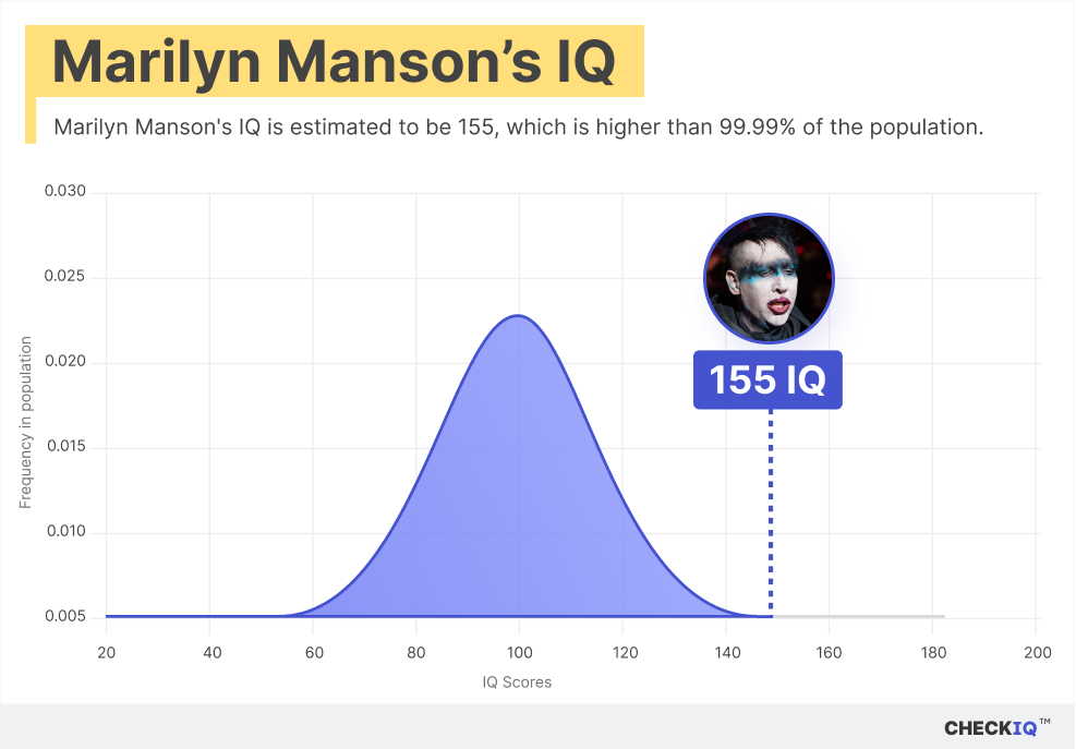 Marilyn Manson's IQ normal distribution chart