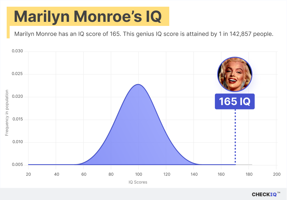 Marilyn Monroe's IQ normal distribution chart