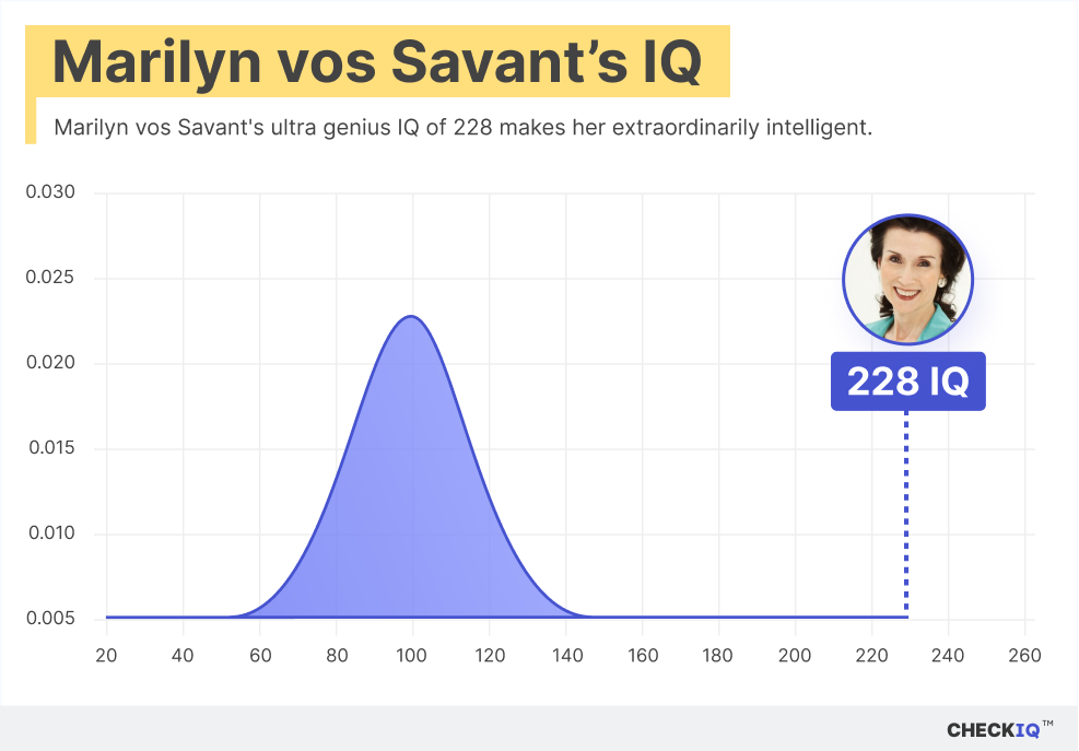 Marilyn vos Savant's IQ normal distribution chart