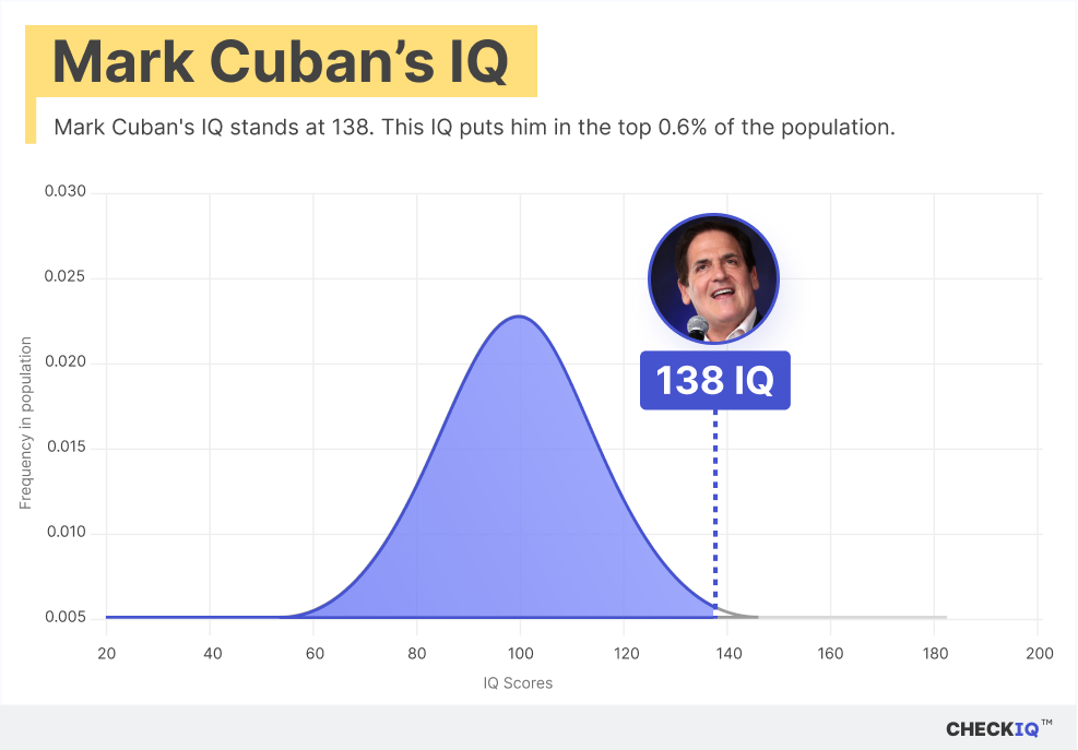 Mark Cuban's IQ normal distribution chart