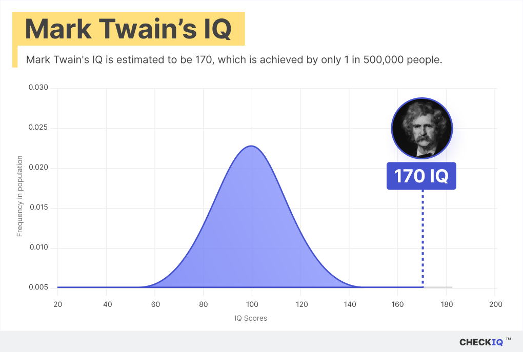 Mark Twain's IQ normal distribution chart