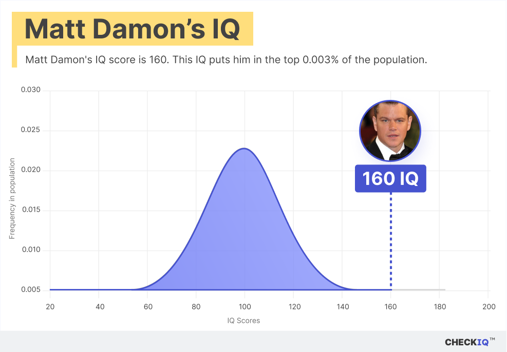 Matt Damon's IQ normal distribution chart