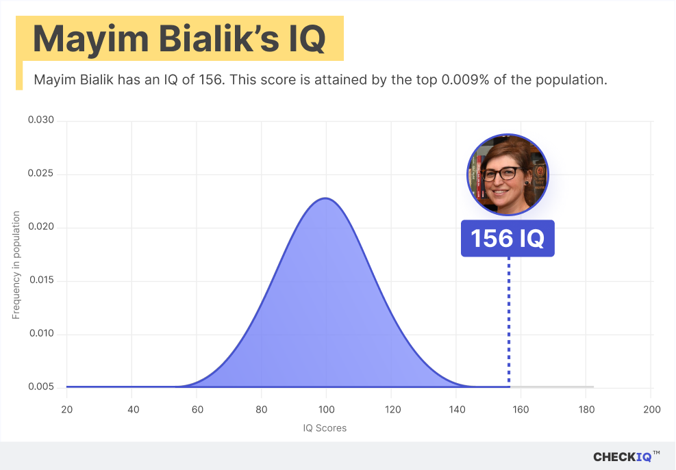 Mayim Bialik's IQ normal distribution chart