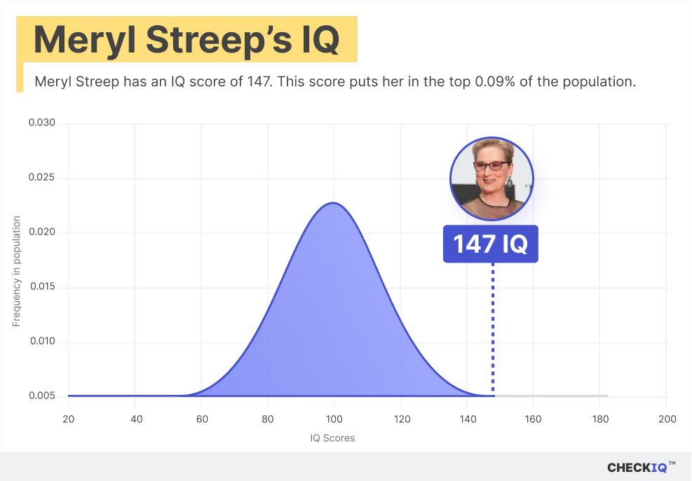 Meryl Streep's IQ normal distribution chart