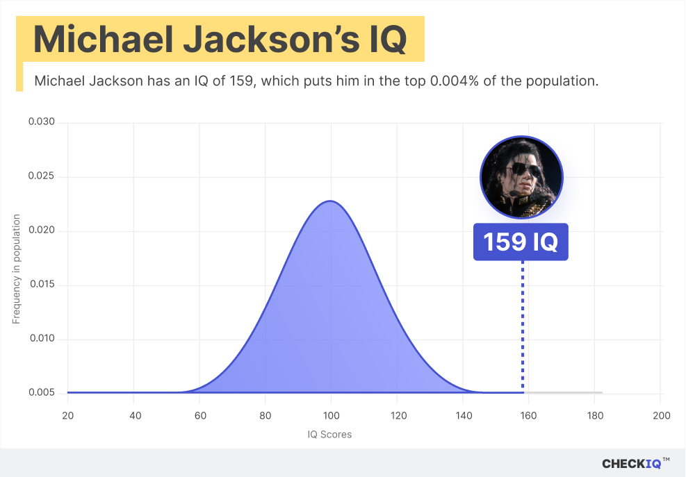 Michael Jackson's IQ normal distribution chart