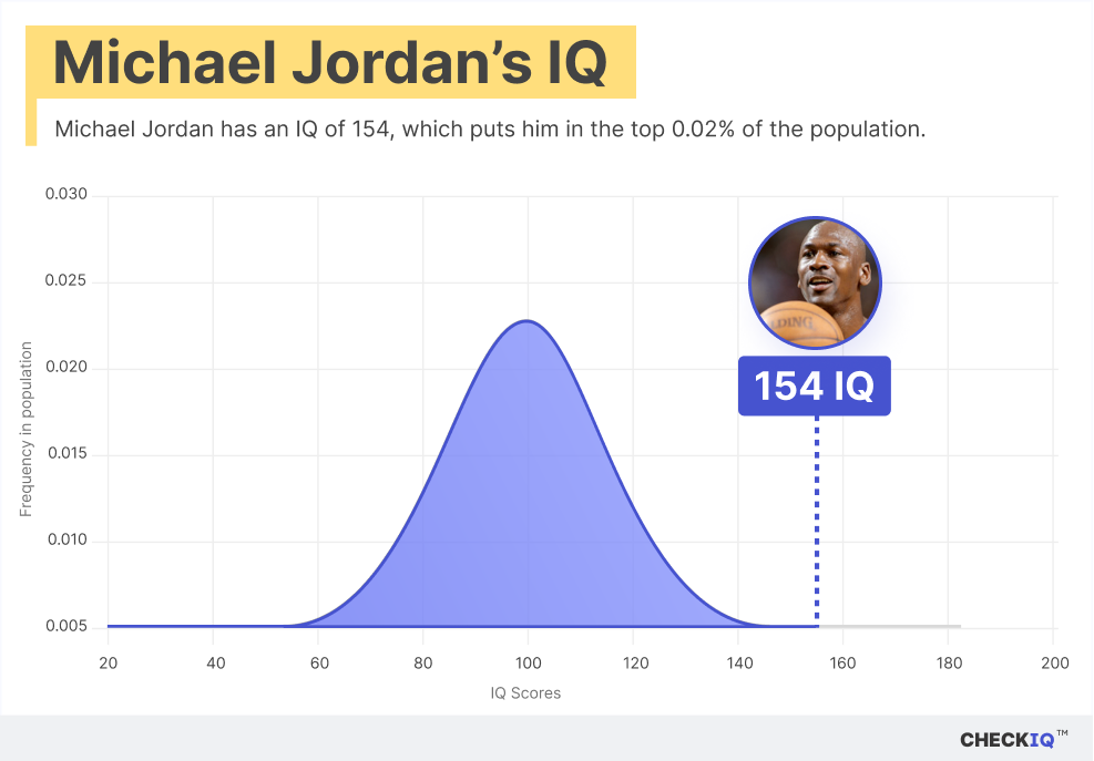 Michael Jordan's IQ normal distribution chart