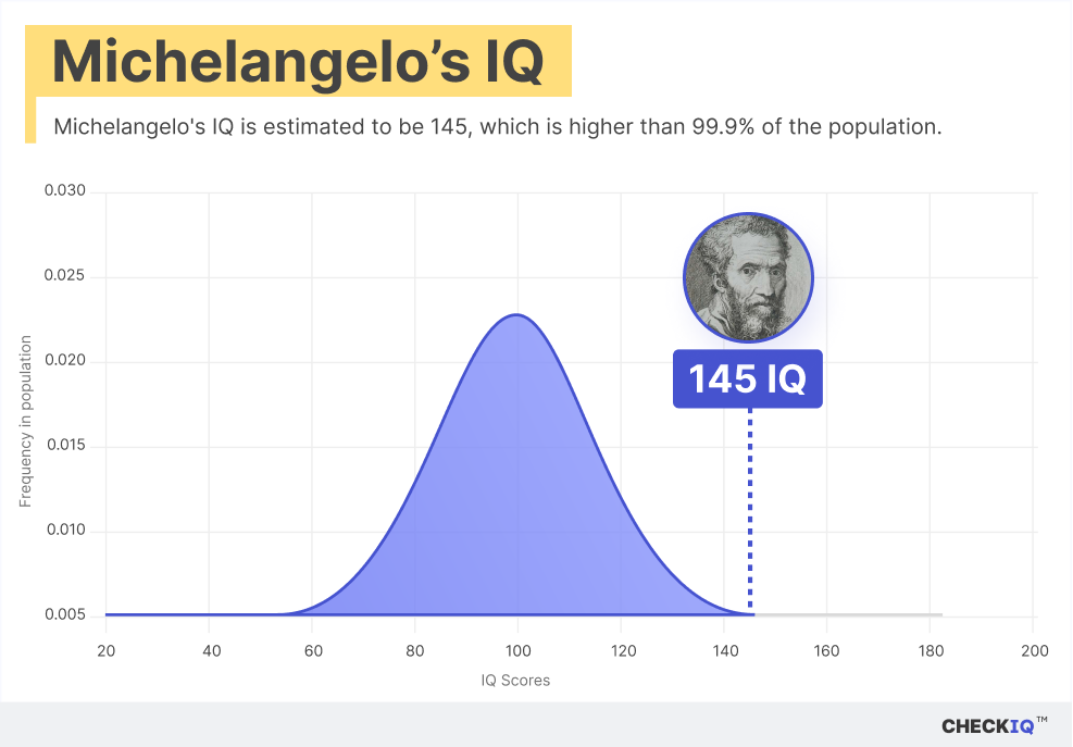 Michelangelo's IQ normal distribution chart