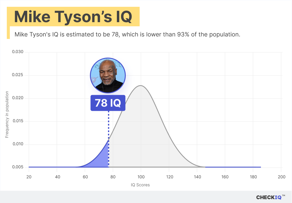 Mike Tyson's IQ normal distribution chart