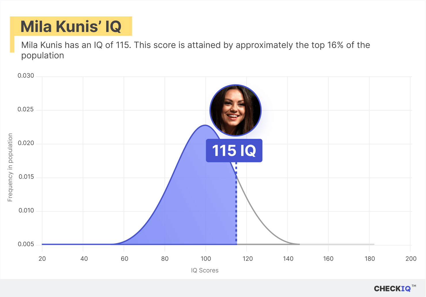 Mila Kunis's IQ normal distribution chart