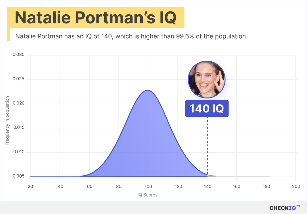 Natalie Portman's IQ normal distribution chart