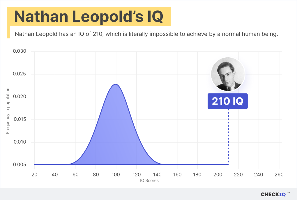 Nathan Leopold's IQ normal distribution chart