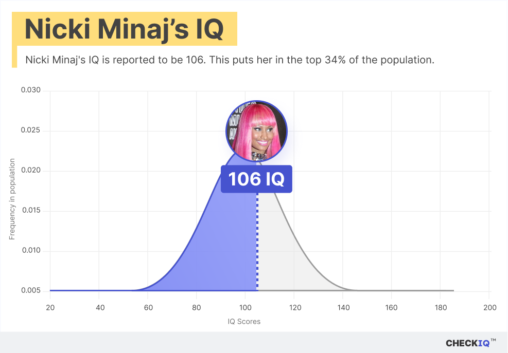 Nicki Minaj's IQ normal distribution chart