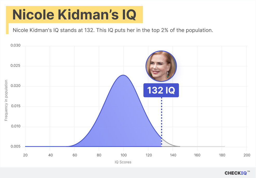 Nicole Kidman's IQ normal distribution chart