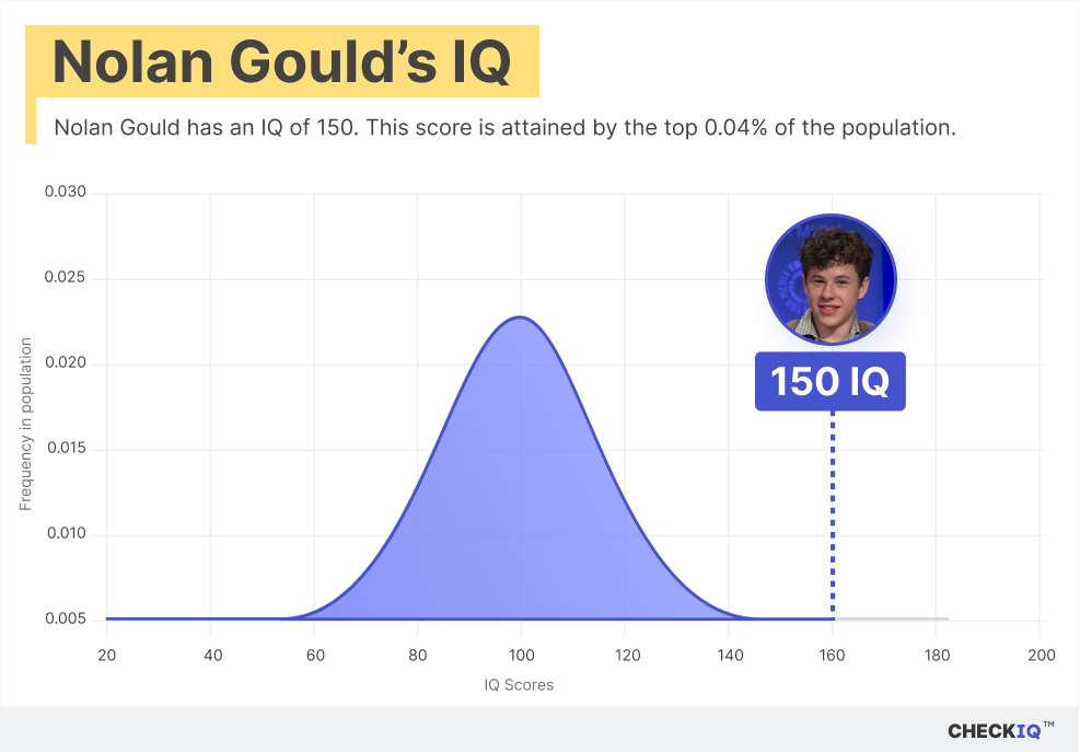 Nolan Gould's IQ normal distribution chart