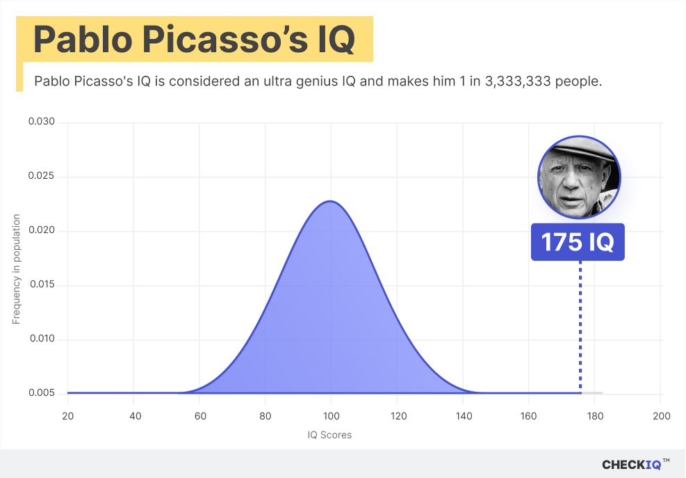 Pablo Picasso's IQ normal distribution chart