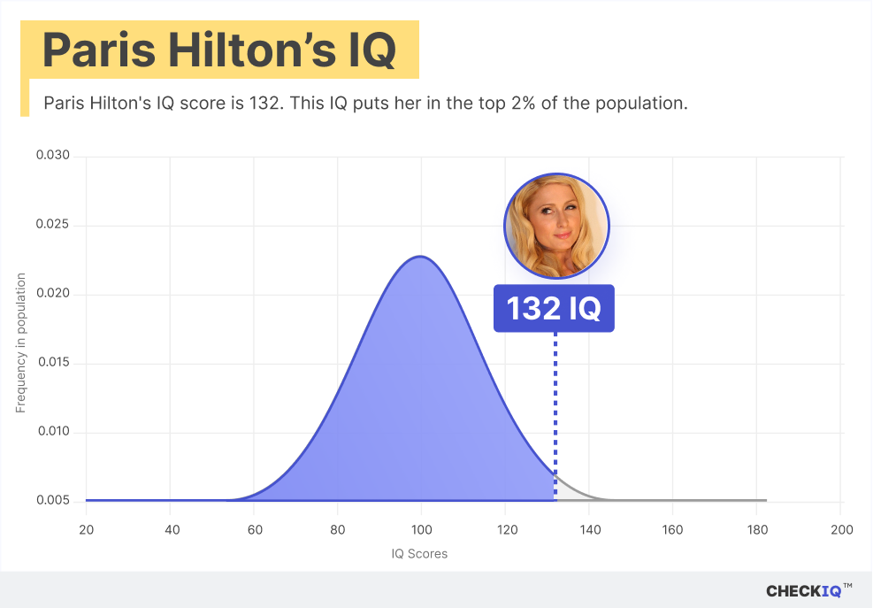 Paris Hilton's IQ normal distribution chart