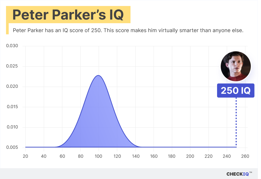 Peter Parker's IQ normal distribution chart