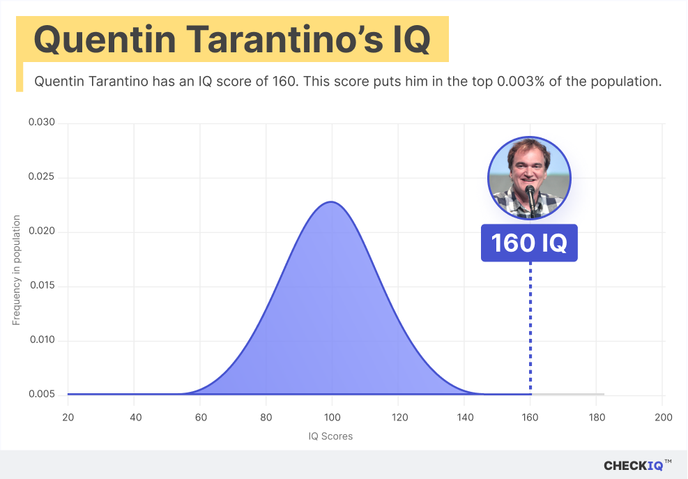 Quentin Tarantino's IQ normal distribution chart