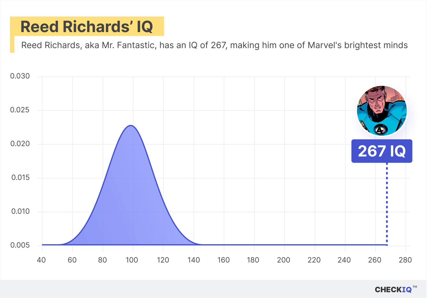 Reed Richards's IQ normal distribution chart