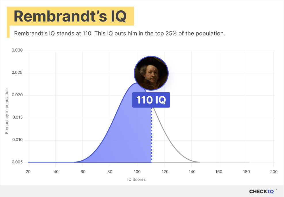 Rembrandt's IQ normal distribution chart