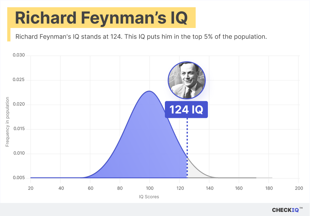 Richard Feynman's IQ normal distribution chart