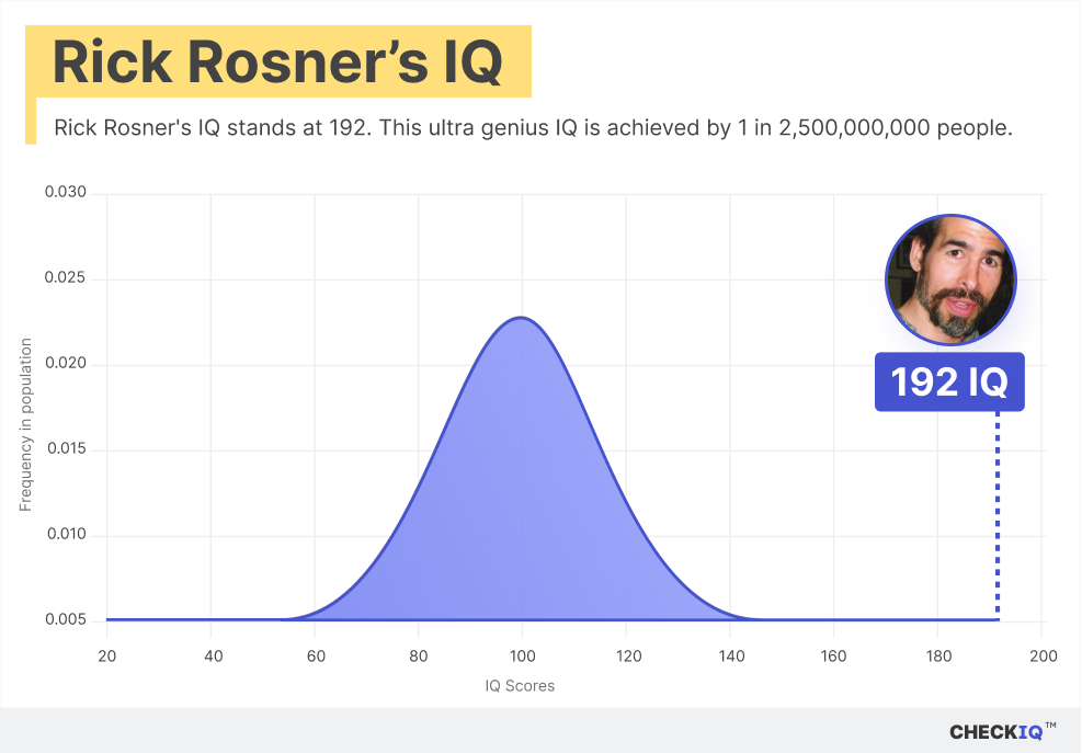 Rick Rosner's IQ normal distribution chart