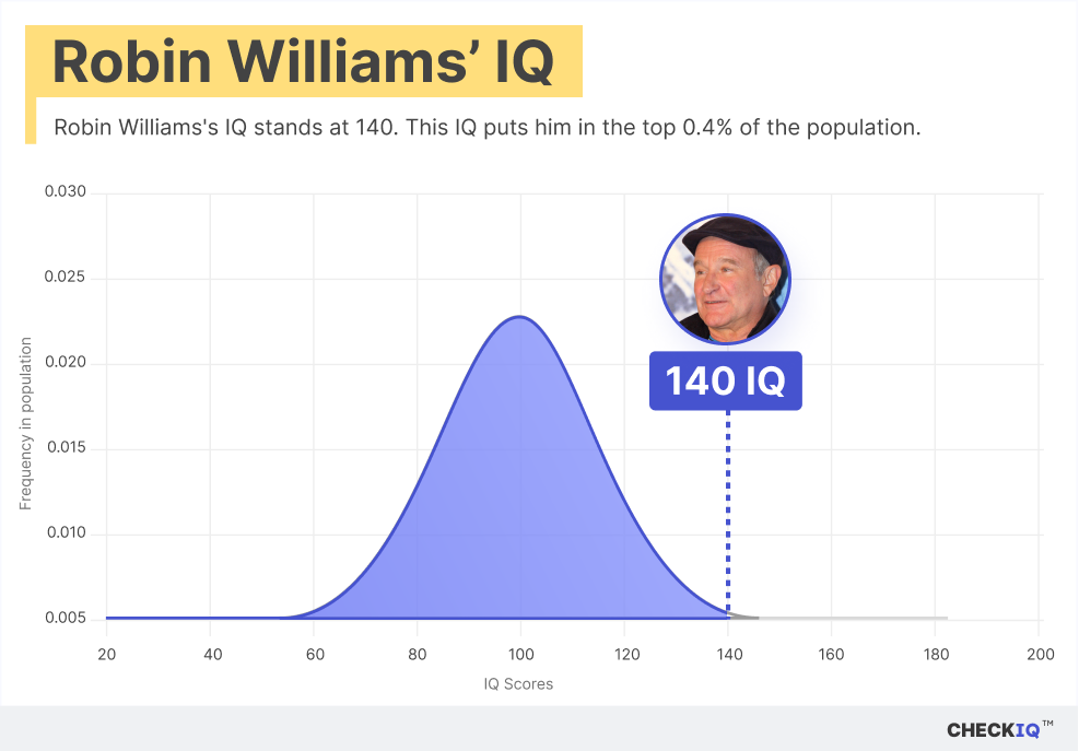 Robin Williams's IQ normal distribution chart