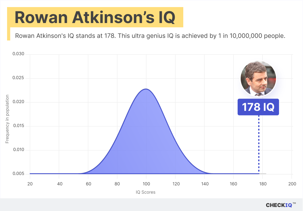 Rowan Atkinson's IQ normal distribution chart