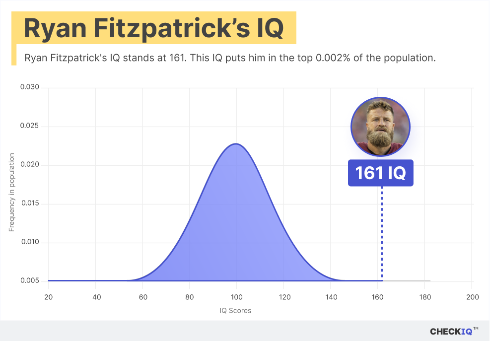 Ryan Fitzpatrick's IQ normal distribution chart