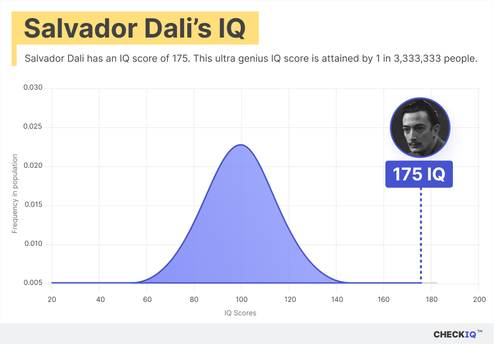 Salvador Dali's IQ normal distribution chart