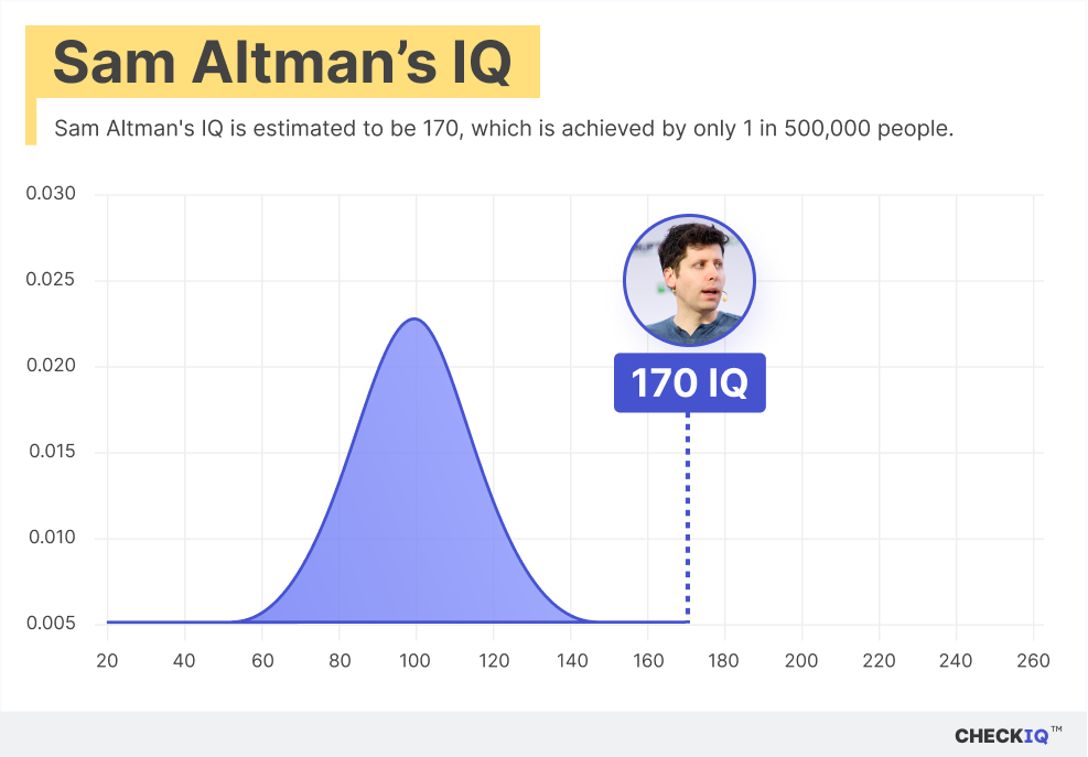 Sam Altman's IQ normal distribution chart