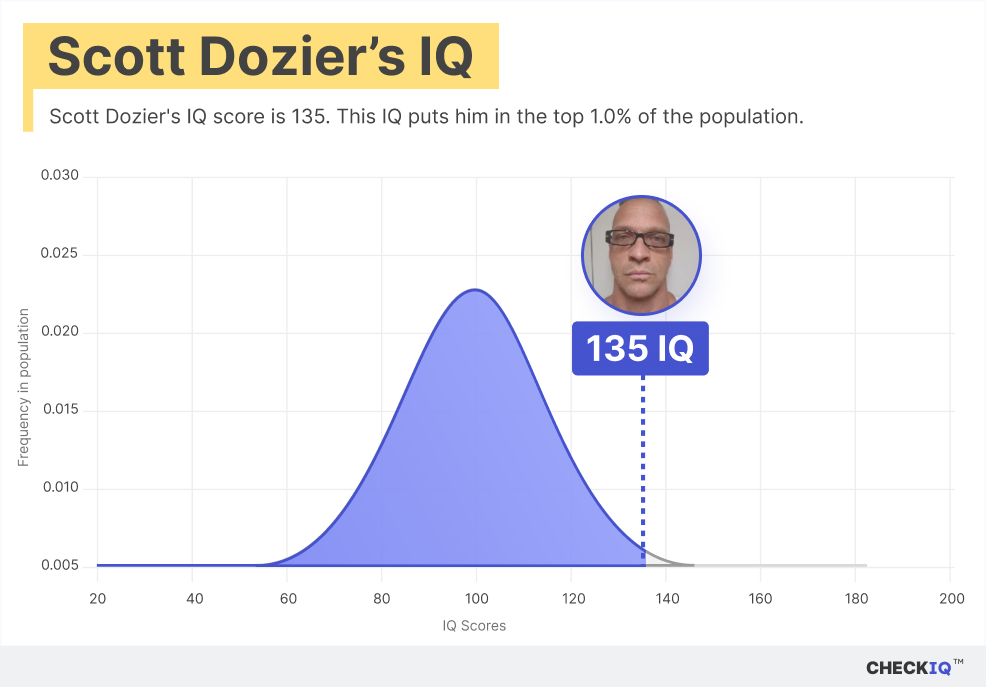 Scott Dozier's IQ normal distribution chart