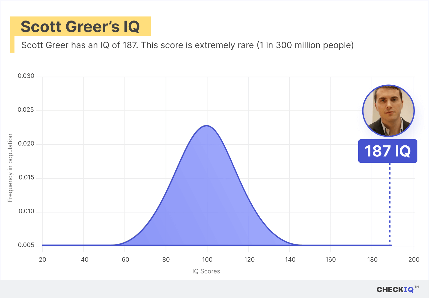 Scott Greer's IQ normal distribution chart