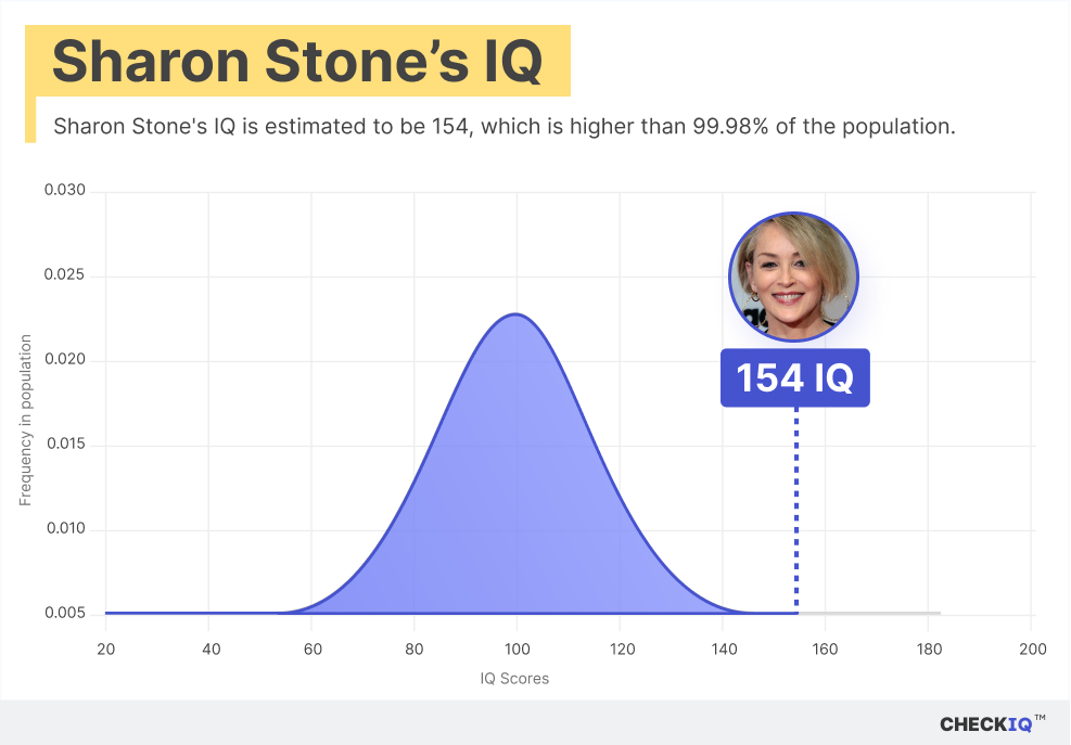 Sharon Stone's IQ normal distribution chart