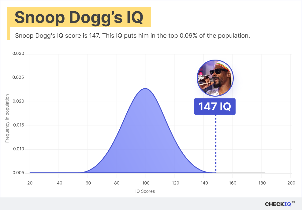 Snoop Dogg's IQ normal distribution chart