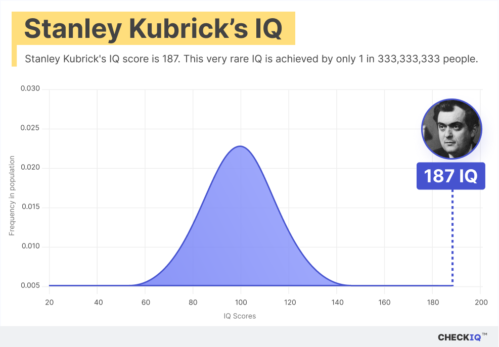 Stanley Kubrick's IQ normal distribution chart