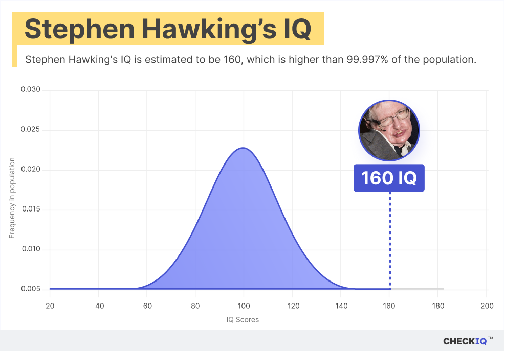 Stephen Hawking's IQ normal distribution chart